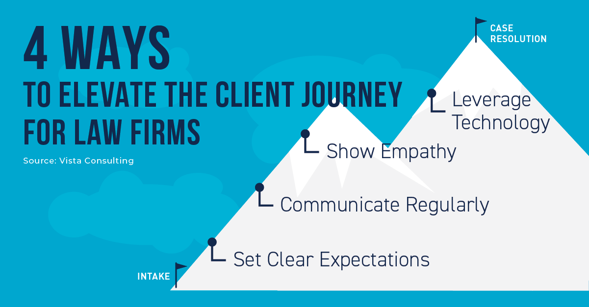 4 ways elevate client journey