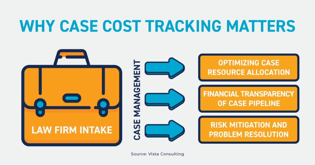 3 Reasons Case Cost Tracking Matters for Plaintiffs Law Firms